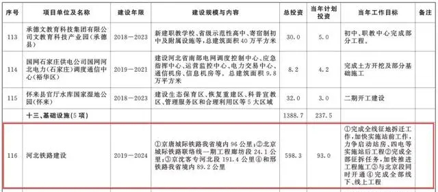 總投資超10萬億！冀蘇豫等6省市2020重大項(xiàng)目一覽