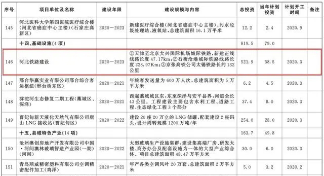 總投資超10萬億！冀蘇豫等6省市2020重大項(xiàng)目一覽