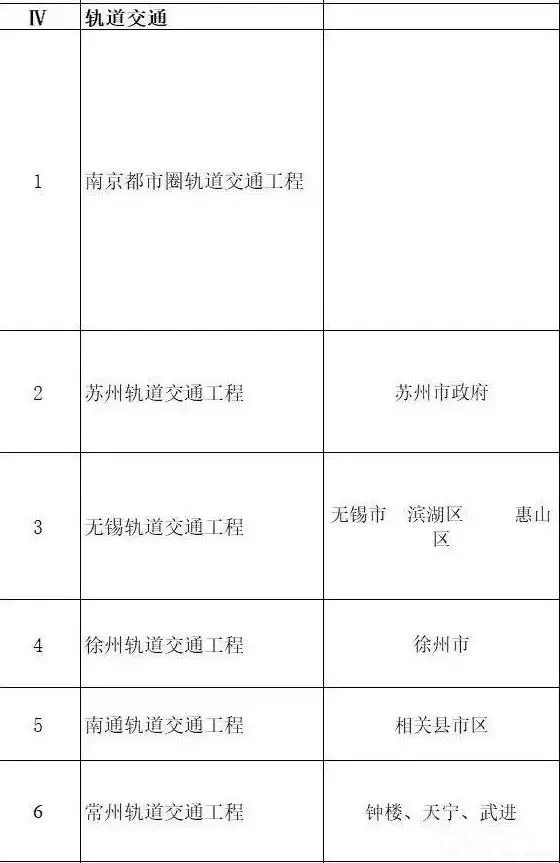 總投資超10萬億！冀蘇豫等6省市2020重大項(xiàng)目一覽