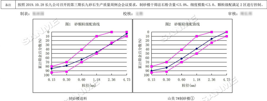 【項目】制砂原料含泥量高？山美股份有辦法！帶您走進池州長九（神山）制砂樓項目，看山美股份如何解決這個問題